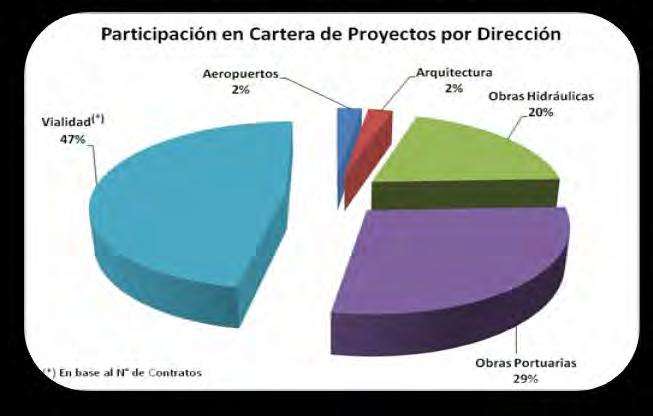 Desde el punto de vista de los proyectos involucrados por cada Dirección en el Plan, Vialidad tiene el 47% de los