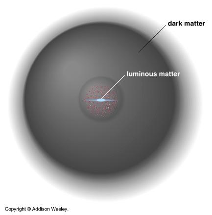 Halo de materia oscura: mucho más