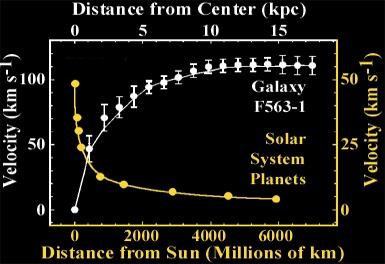 Materia Oscura en Galaxias Curva de rotación: Velocidad vs.