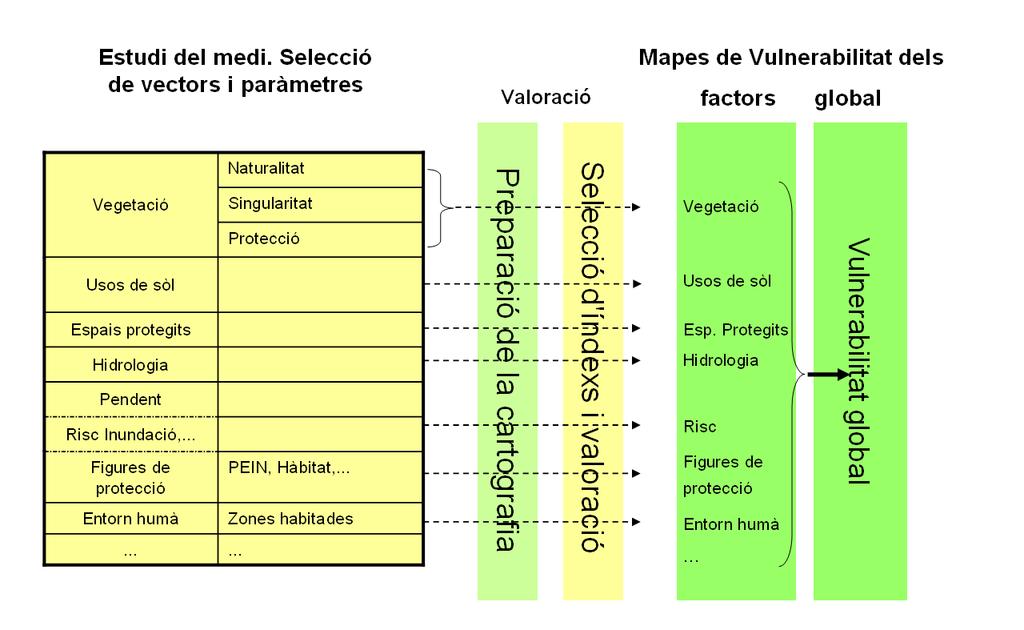 5 SENSIBILITAT AMBIENTAL Al document de plànols es presenta el plànol de vulnerabilitat ambiental de l àmbit d estudi on queden reflectides les zones amb els seus diferents graus de sensibilitat i