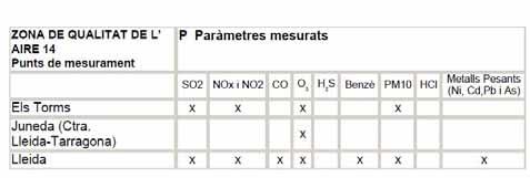 4.2.3 Estadístics anuals dels contaminats mesurats en les ZQA 14 22-27 A partir del inventari d emissions i les condicions de dispersió de la zona s estima que els nivells de monòxid de carboni són
