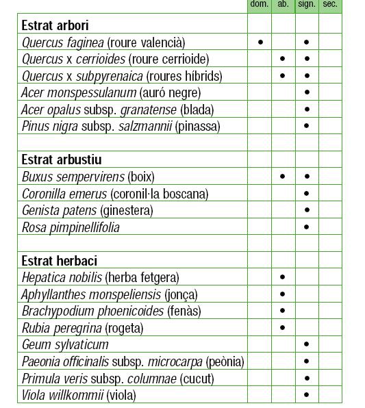 Taula 7. Flora principal segons els diferents estrats vegetals: Imatge 21. Distribució de l hàbitat a Catalunya: Font: DMAH de la Generalitat de Catalunya.