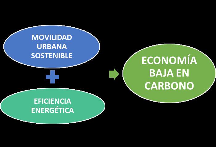 Definición del Plan de Acciones OT 4. Favorecer el paso a una economía baja en carbono en todos los sectores OE 4.5.