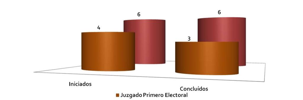 Informe anual anual de de labores 2009-2010 2010 Estadística jurisdiccional de Primera Instancia Juzgados Electorales Resumen estadístico de los Juzgados Electorales de Primera Instancia.