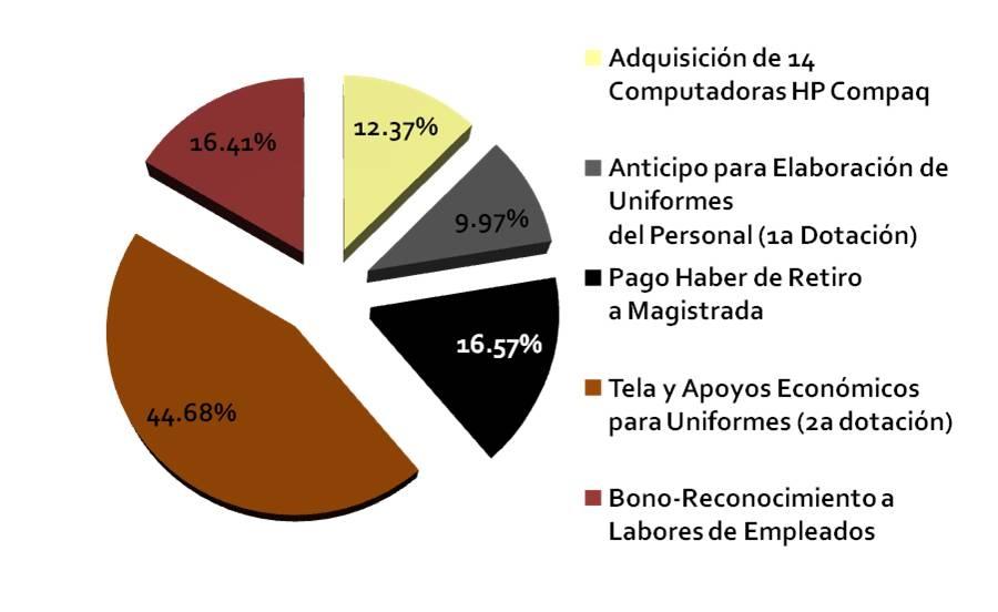 Informe anual anual de de labores 2009-2010 2010 Estadística administrativa Dirección de Contabilidad Egresos del Fondo para el Mejoramiento de la Administración de Justicia.