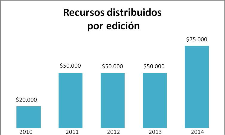 Gráfico x: Recursos distribuidos por edición 2010-2013 Como ejemplo del comportamiento de esta convocatoria, se presentan los datos de la convocatoria de 2013 (IV edición).