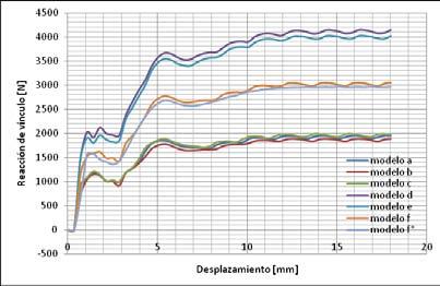 Segundas Jornadas de Investigación y Transferencia - 2013 Figura 6. Reacción de vínculo [N] vs desp. [mm], modelos. Figura 7. Reacción de vínculo [N] vs desp. [mm] resultados de ensayos + modelo "f ".