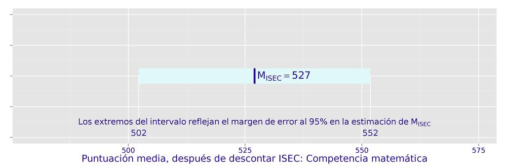 Cualquier puntuación dentro de este intervalo puede considerarse una estimación de la media descontado el ISEC del centro.