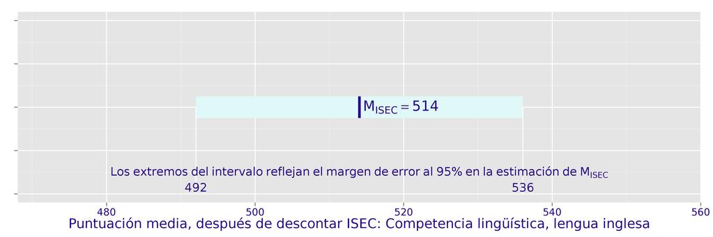 95% El gráfico muestra la puntuación estimada para el centro detraído el ISEC.