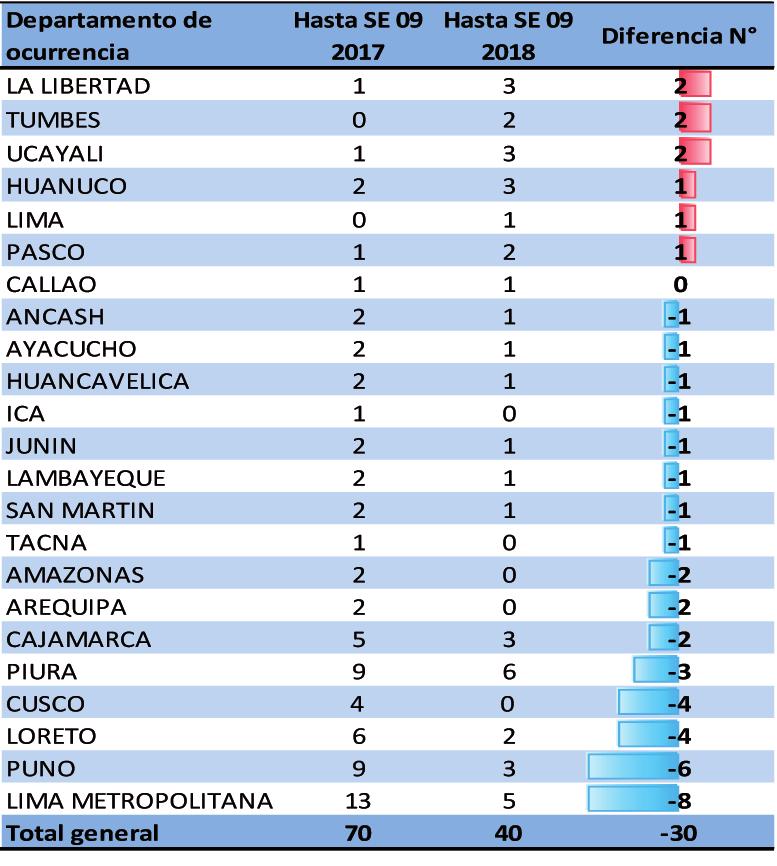 Regiones de procedencia Hasta la SE 09-2018, las regiones que reportaron el mayor número de muertes maternas según ocurrencia fueron Piura (6), Lima Metropolitana (5), Ucayali (3), Cajamarca (3),
