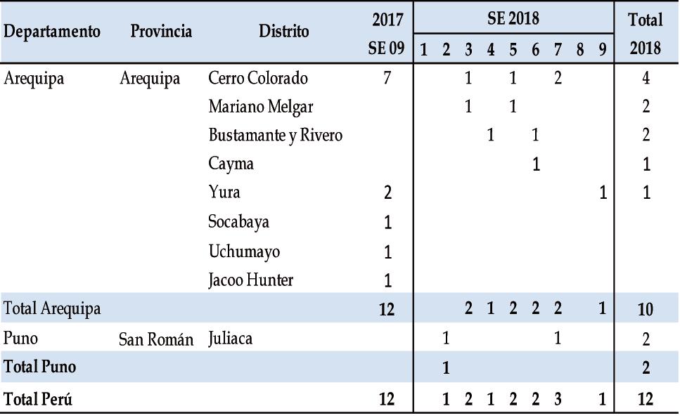 Las últimas semanas se reporta actividad en 12 distritos, 7 con antecedentes el año 2017 y 5 sin reportes desde el año 2014. (Tabla 1). Tabla 1. Casos de rabia bovina, Perú 2018* II.