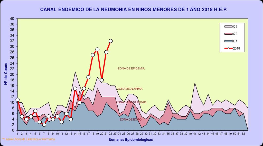 Gráfico 5, 6, 7 y 8. Canales endémicos de neumonías por grupos de edad. En las 22 primeras S.