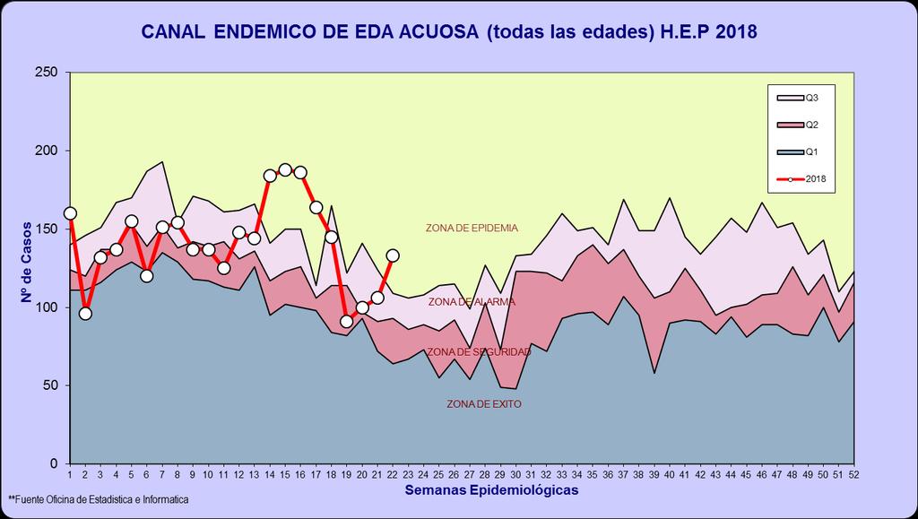 Gráfico 16, 17, 18, 19 Canales endémicos de la EDA todas las edades.