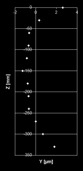 Definición de ejes de coordenadas de la columna de medición Se realizó la calibración del sistema en un intervalo de 330 mm, abarcando casi la totalidad del intervalo útil (rango largo) y en un