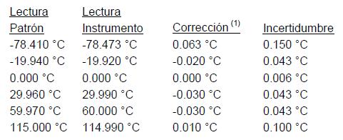 Calibración (VIM 2012) Operación que establece, una relación entre los valores de medidos en el patrón con los medidos en el objeto a calibrar y