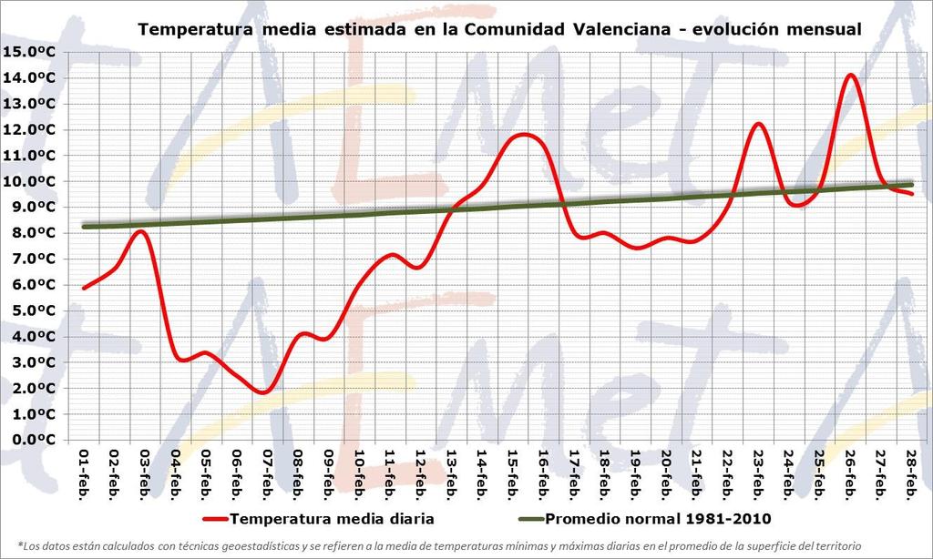 Las temperaturas más bajas del mes se registraron en Fredes el día 6, con -8.8ºC y al día siguiente en Villena, con -8.1ºC.