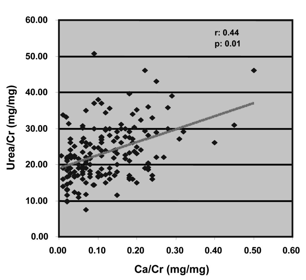 Figura 2: Correlación entre las relaciones Ca/Cr y Urea/Cr urinarias en niños de 2 a 18 años Cuadro 2.