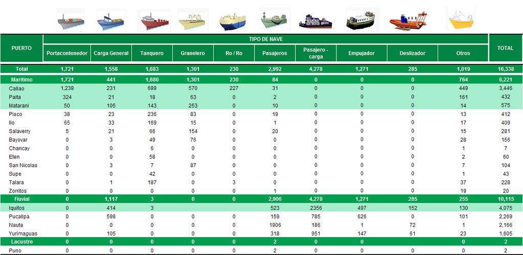 el ámbito marítimo, el puerto del Callao presentó mayor movimiento en los tipos de naves: portacontenedores con 1,239; carga general con 231; tanqueros con 699 y graneleras con 570 naves atendidas.