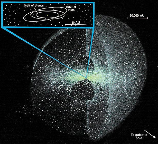 Kuiper: aplanado (N~10 5-6 ) Perturbaciones (planetas)