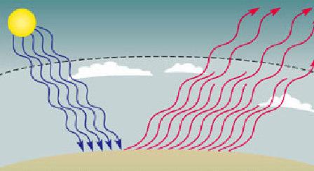 mares átm no claro efecto total: calentamiento más nubes, más reflexión Sin atmósfera Con atmósfera Aerosoles: gotas y partículas suspendidas en átm