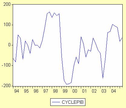 4 Test de Cointegración de Johansen Ciclo de las remesas, periodo 1994-2005 Muestra (ajustada): 1995Q2 2005Q2 Observaciones incluidas: 41 luego de los ajustes Tendencia no determinística (constante