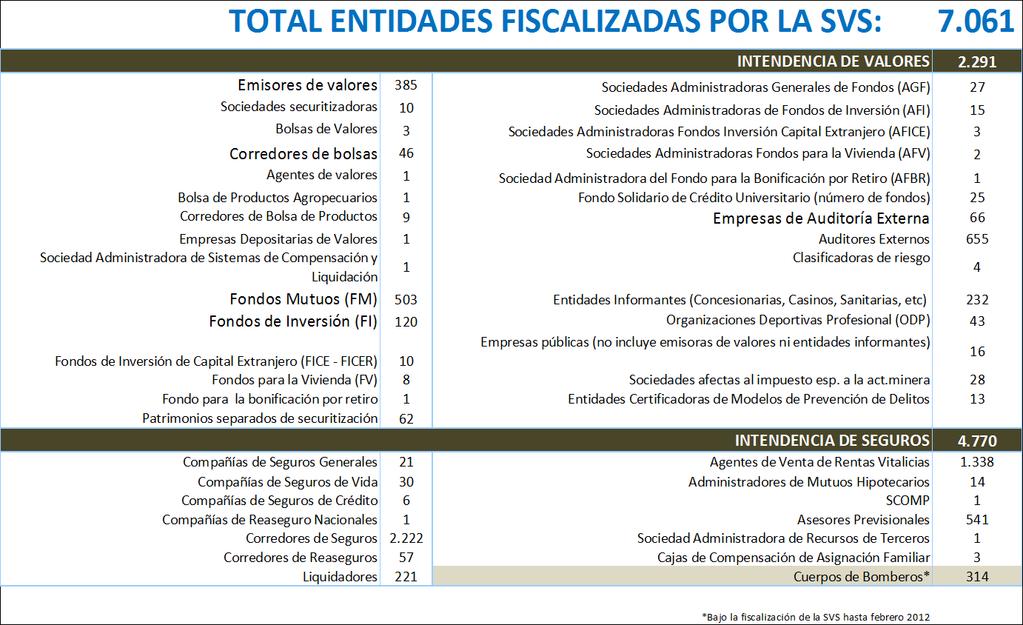 TOTAL DE ENTIDADES FISCALIZADAS POR LA SVS La Superintendencia de Valores y Seguros (SVS) fiscalizó durante 2011 a un