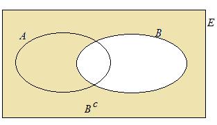 En el ejemplo: A c {1, 5, 6} B c {1, 3, 5} En el ejemplo: A B {3} B A {6} Suceso contrario de A: A c Es el suceso que se verifica si no ocurre A.