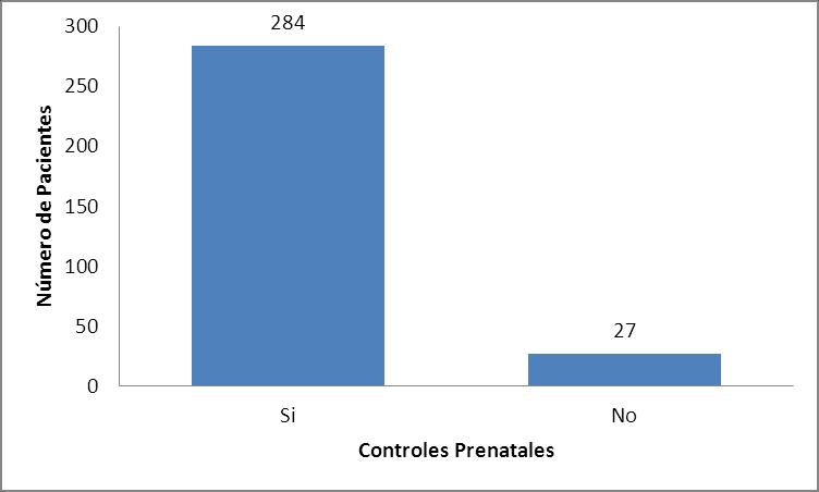 Con respecto a los controles prenatales, 284 (91.3%) llevaron controles prenatales y 37 (7%), no llevaron controles prenatales o no presentaron carné prenatal al ingreso hospitalario.