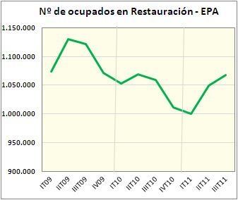 Siete visitas menos por persona al año en restauración 31 de Octubre de 2011 Por Redacción HD Los restaurantes, cafeterías y bares han perdido en el último año una media de 7 visitas por persona,