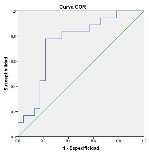 Resultados 84 Curva COR para pacientes con Hemangioma Área bajo la curva 0.74 Sensibilidad 77% Especificidad 79% Punto de corte Conclusión 4.