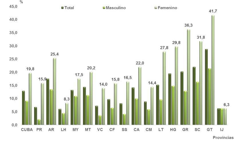 Gráfico 13. Crecimiento de la ocupación en el 2012 respecto al 2002. Cuba y provincias. Por sexo y ambas zonas. En por ciento Fuente. Tablas 4.