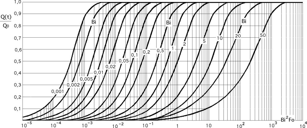 Fig IV.9.- Transferencia térmica aimensional ese un cilinro infinito e raio El cálculo e las temperaturas y el flujo térmico, se puee hacer con ayua e los ábacos e Gröber y Heysler, Fig IV.7, 8 y 9.