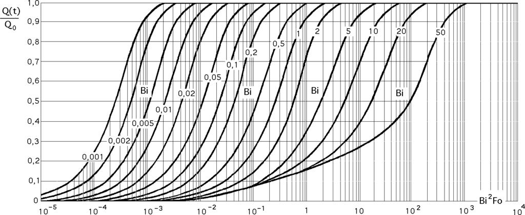 Fig IV.12.- Transferencia térmica aimensional ese una esfera e raio IV.5.