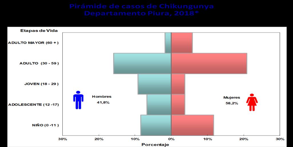 La población más afectada con los casos de Chikungunya fueron: sexo femenino con un 58.