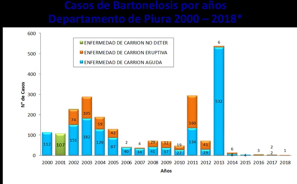 BARTONELOSIS (Enfermedad de Carrión) VIGILANCIA EPIDEMIOLOGICA DIRECCIÓN REGIONAL DE SALUD PIURA El año 217, la Dirección Regional de Salud de Piura registró un total de 4 casos de Bartonelosis