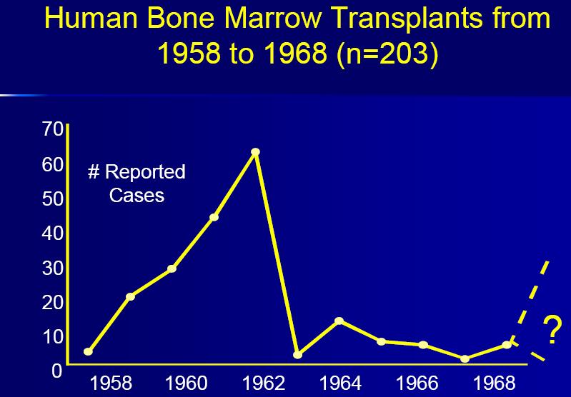 Trasplante hematopoyético: historia Human Marrow