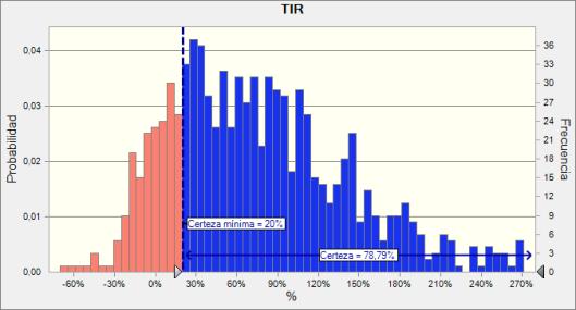 Previsión: TIR Celda: P32 Resumen: El nivel de certeza es 78,8% El rango de certeza es de 20% a Infinito El rango completo es de -70% a 368% El caso base es --- Después de 880 pruebas, el error