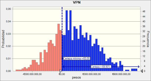 Previsión: VPN Celda: P31 Resumen: El nivel de certeza es 69,9% El rango de certeza es de 0,00 a Infinito El rango completo es de - 464.488.701,97 a 1.224.466.432,82 El caso base es - 2.144.954.