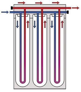 Colectores de vaso Dewar Agua en tubos en U Superficie absorbedora es interior de tubo de vidrio.