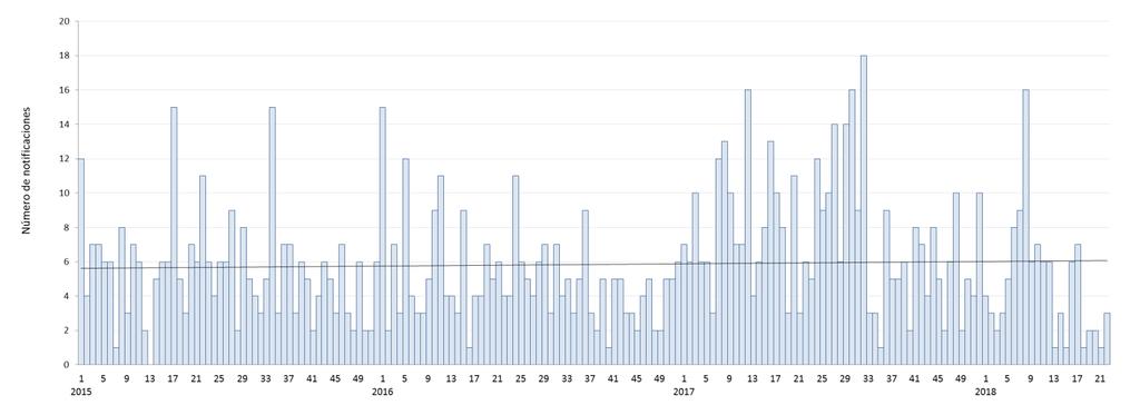 Gráfico 2. Número de notificaciones de Sífilis Congénita según SE. Residentes de la CABA. Año 2015 (SE 1-52; n=285), 2016 (SE 1-52; n=262), 2017 (SE 1-52; n=393), 2018 (SE 1-22; n=102).