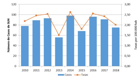 A nivel nacional, la curva de casos notificados en el 2018 en el corredor por cuatrisemanas epidemiológicas transcurrió al inicio del año por la zona de éxito hasta ala SE 22.