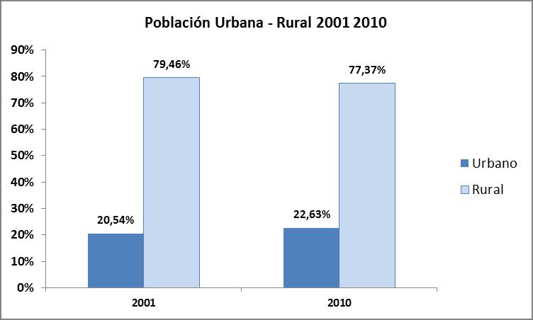 Como conclusión vemos que existe una población rural mayor al área urbana, consolidándose la población rural periférica de 30.113 habitantes. Cuadro C.1 No. Año Urbano Rural Total 1. 2001 6.958 26.