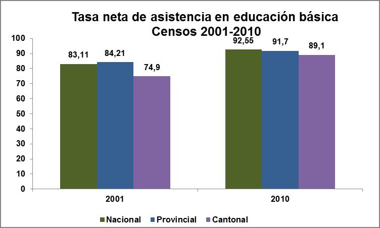 El nivel de escolaridad en el cantón Santa Lucia de la educación básica es 89,1 %de la población.