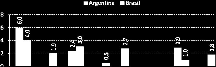 países las mayores economías de Sudamérica e importantes socios comerciales. Existen algunas semejanzas entre las economías de Argentina y Brasil en los últimos años.
