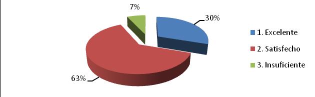 De los participantes en el proceso, el 81% de los evaluadores han asistido a dicha actividad formativa. Gráfico 20. Encuesta satisfacción.
