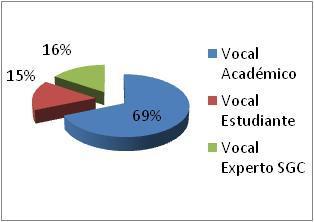 PERFIL TOTAL Vocal Académico 22 Vocal Estudiante 5 Vocal Experto SGC 5 Total evaluadores 32 Los títulos presentados por las universidades se distribuían en seis ramas de conocimiento; Arte y