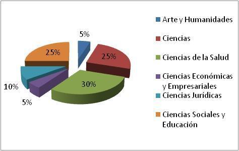 Porcentaje de Títulos por rama CAU RAMA CAU Arte y Humanidades 1 Ciencias 5 Ciencias de la Salud 6 Ciencias Económicas y 1 Empresariales Ciencias Jurídicas 2 Ciencias Sociales y Educación Total