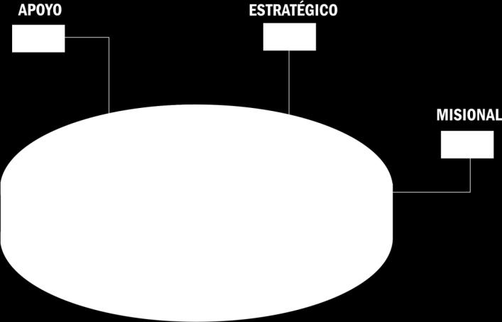 PROCESOS NÚMERO DE EMPLEOS % % ESTRATÉGICO 46 17.
