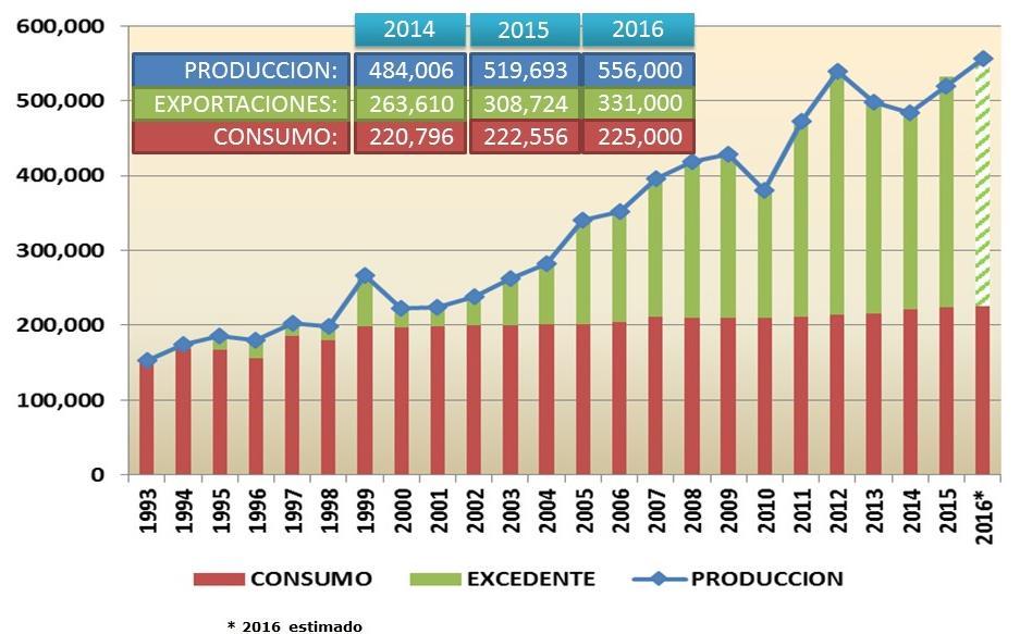 INTRODUCCIÓN 6 Figura 1 Ecuador: producción, consumo y