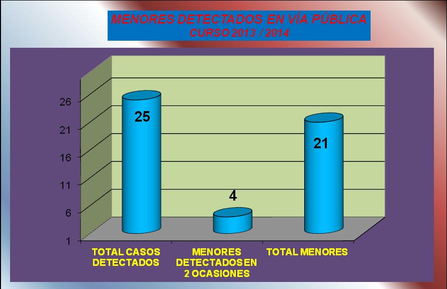 ESTADÍSTICAS CURSO 2013 / 2014 MENORES DETECTADOS EN VIA PÚBLICA Unas de las actuaciones llevadas a cabo por la Policía Local consiste en la detección de menores que durante el periodo y horario